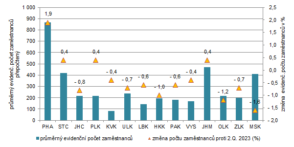 Obrzek 2.  Prmrn evidenn poet zamstnanc ve 2. tvrtlet 2024