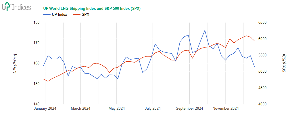 Tden 52-2024: Graf UP World LNG Shipping Indexu s indexem S&P 500 (zdroj: UP-Indices.com)