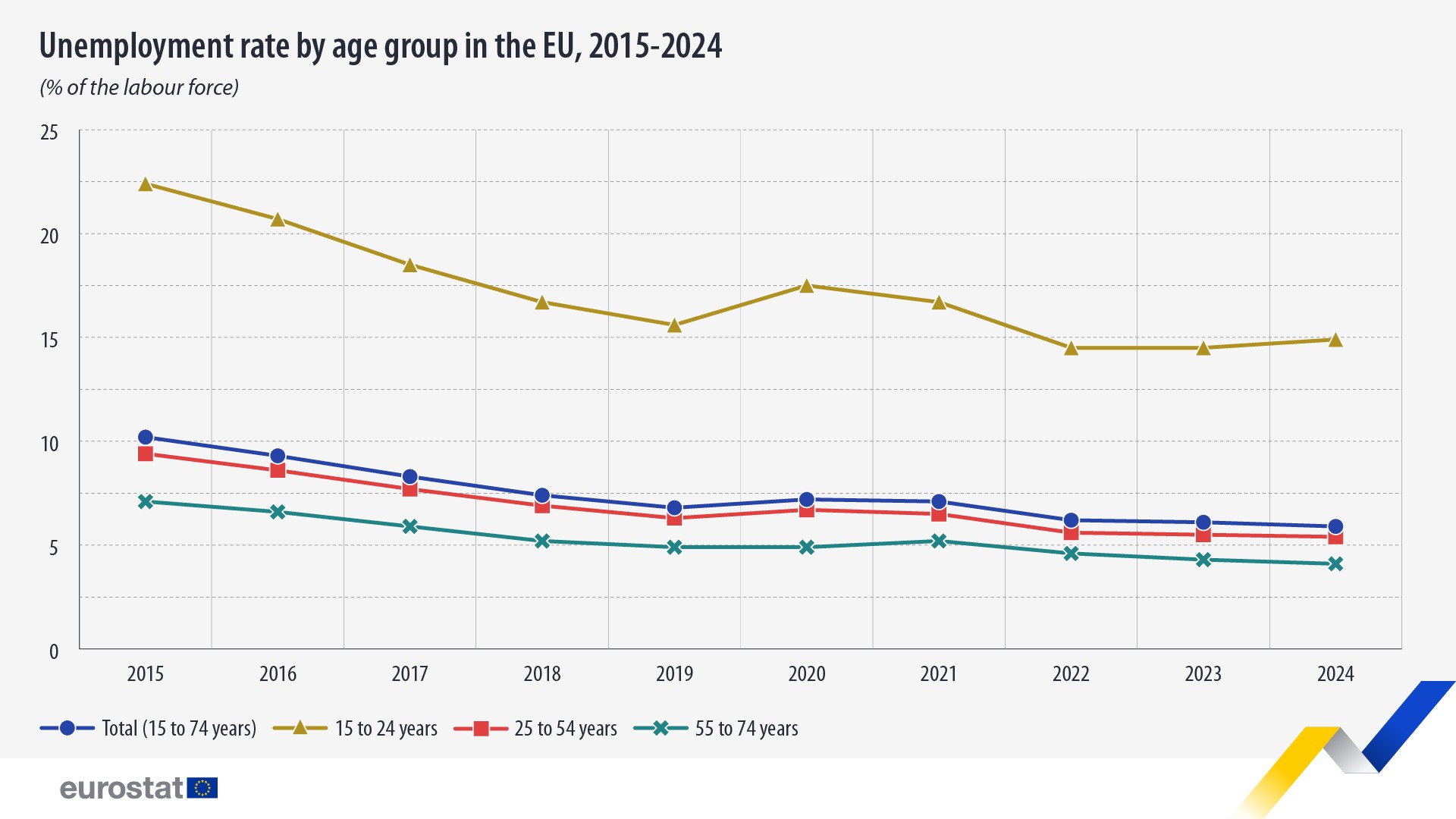 Unemployment rate by age group in the EU, 2015-2024. Line chart - Click below to see full dataset