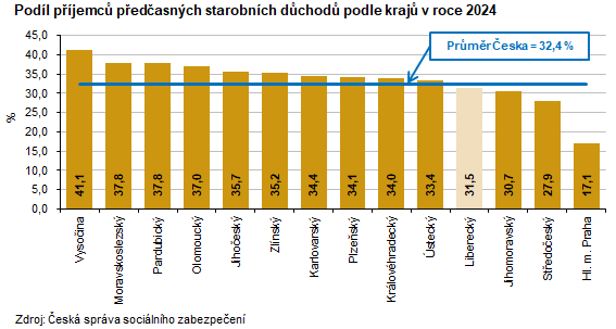 Graf: Podíl příjemců předčasných starobních důchodů podle krajů v roce 2024