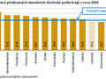 Graf: Pod�l p��jemc� p�ed�asn�ch starobn�ch d�chod� podle kraj� v roce 2024