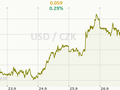 USD/CZK Graf