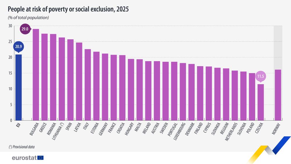 People at risk of poverty or social exclusion, 2025 (% of total population). Chart. See link to the full dataset below.