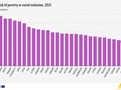 People at risk of poverty or social exclusion, 2025 (% of total population). Chart. See link to the full dataset below.