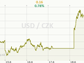 USD/CZK Graf
