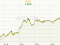 USD/CZK Graf
