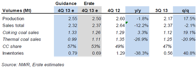 NWR - odhadovan statistiky prodeje uhl ve 4Q2013