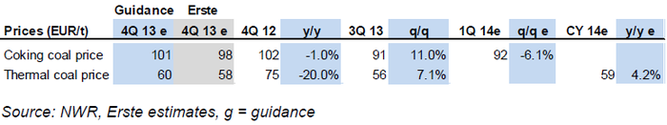 NWR - odhadovan nasmlouvan ceny uhl na 1Q2014