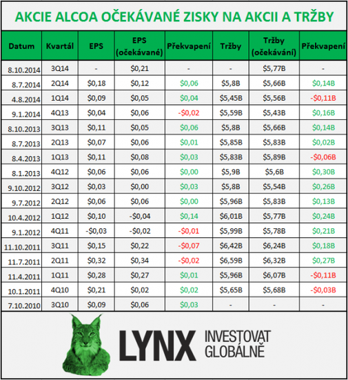 Akcie Alcoa - Oekvan vsledky