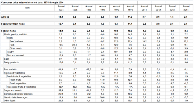 USA - vvoj cen potravin (meziron zmna v %)