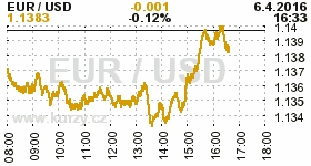 Online graf kurzu USD/EUR