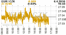 Online graf kurzu CZK / EUR