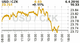 Online graf kurzu CZK / USD