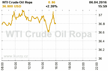 Online graf vvoje ceny komodity WTI Crude Oil Ropa