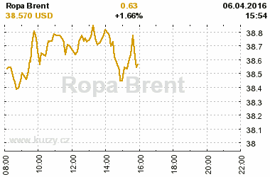 Online graf vvoje ceny komodity Ropa Brent