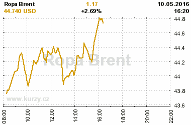 Online graf vvoje ceny komodity WTI Crude Oil Ropa