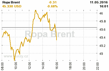 Online graf kurzu USD/EUR