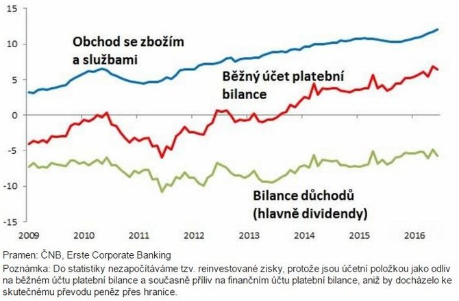 esk ekonomika generuje 6 miliard eur ron (kumulativn saldo za 12 msc)