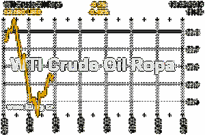 Online graf vvoje ceny komodity WTI Crude Oil Ropa