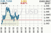 Online graf kurzu usd/eur