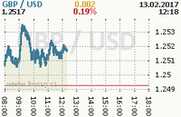 Online graf kurzu usd/gbp