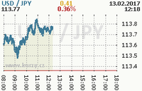 Online graf kurzu jpy/usd