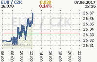 Online graf kurzu eur