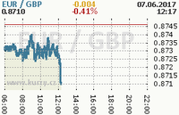 Online graf kurzu gbp/eur