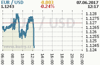 Online graf kurzu usd/eur