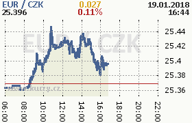 Online graf kurzu eur