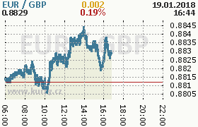 Online graf kurzu gbp/eur