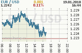 Online graf kurzu usd/eur