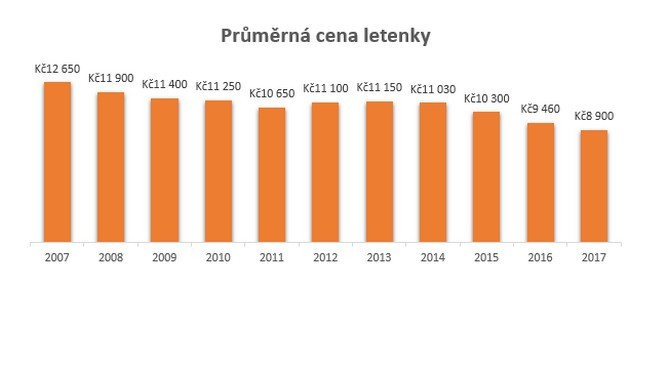 Letenkám vévodila Paříž