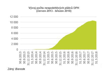 Nejvc nespolehlivch pltc DPH je mezi spolenostmi s ruenm omezenm