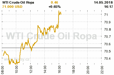 Online graf vvoje ceny komodity WTI Crude Oil Ropa