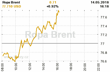 Online graf vvoje ceny komodity Ropa Brent