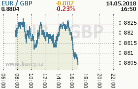 Online graf kurzu gbp/eur