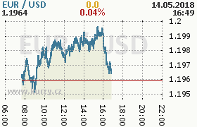 Online graf kurzu usd/eur