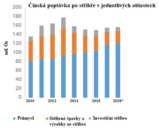 nsk poptvka po stbe v jednotlivch oblastech