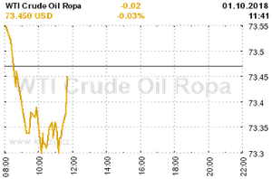 Online graf vvoje ceny komodity WTI Crude Oil Ropa