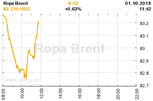 Online graf vvoje ceny komodity Ropa Brent