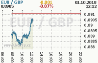 Online graf kurzu gbp/eur