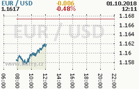 Online graf kurzu usd/eur