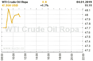 Online graf vvoje ceny komodity WTI Crude Oil Ropa