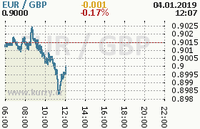 Online graf kurzu gbp/eur