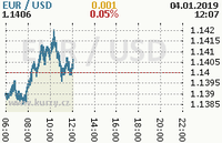 Online graf kurzu usd/eur