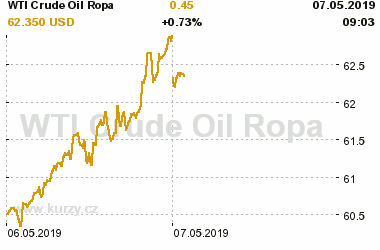 Online graf vvoje ceny komodity WTI Crude Oil Ropa