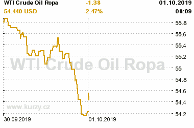 Online graf vvoje ceny komodity WTI Crude Oil Ropa