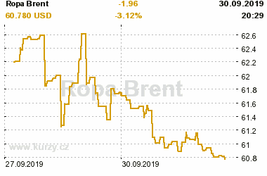 Online graf vvoje ceny komodity Ropa Brent