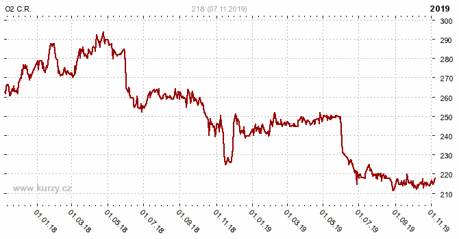 O2 C.R., TELEFNICA O2 CZECH REPUBLIC - Graf ceny akcie cz